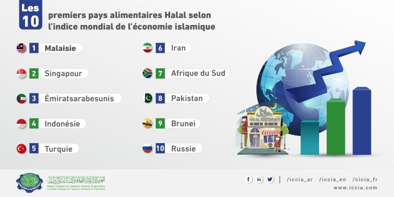 Top 10 Countries in Halal Food According to the Global Islamic Economy Indicator-02