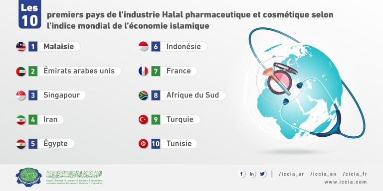 Top 10 Countries in Halal PharmaCosmetics According to the Global Islamic Economy Indicator-02