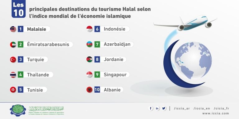 Top-10-Muslim-Friendly-Travel-Destinations-According-to-the-Global-Islamic-Economy-Indicator-02