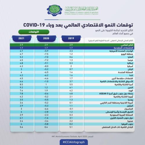 ICCIA Infograph Latest World Economic Outlook Growth Projections-03