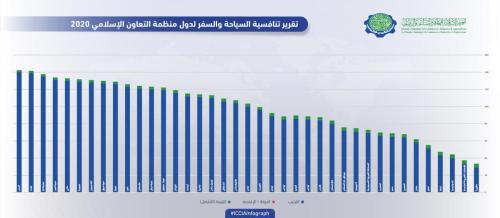 TRAVEL TOURISM COMPETITIVENESS INDEX in OIC COUNTRIES 2020-02