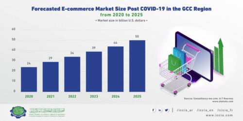 Forecasted-E-commerce-Market-Size-Post-COVID-19-01-scaled