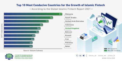 The-top-10-most-conductive-countries-for-the-growth-of-Islamic-fintech-according-to-the-Global-Islamic-Fintech-Report-2021