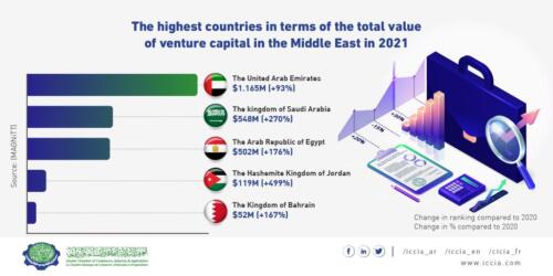 The-top-5-countries-in-terms-of-the-total-value-of-venture-capital-in-the-Middle-East-in-2021.