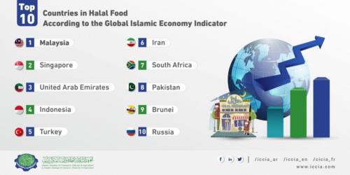 Top-10-Countries-in-Halal-Food-According-to-the-Global-Islamic-Economy-Indicator-01-scaled