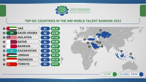 Top-OIC-countries-in-the-IMD-World-Talent-Ranking-2022 